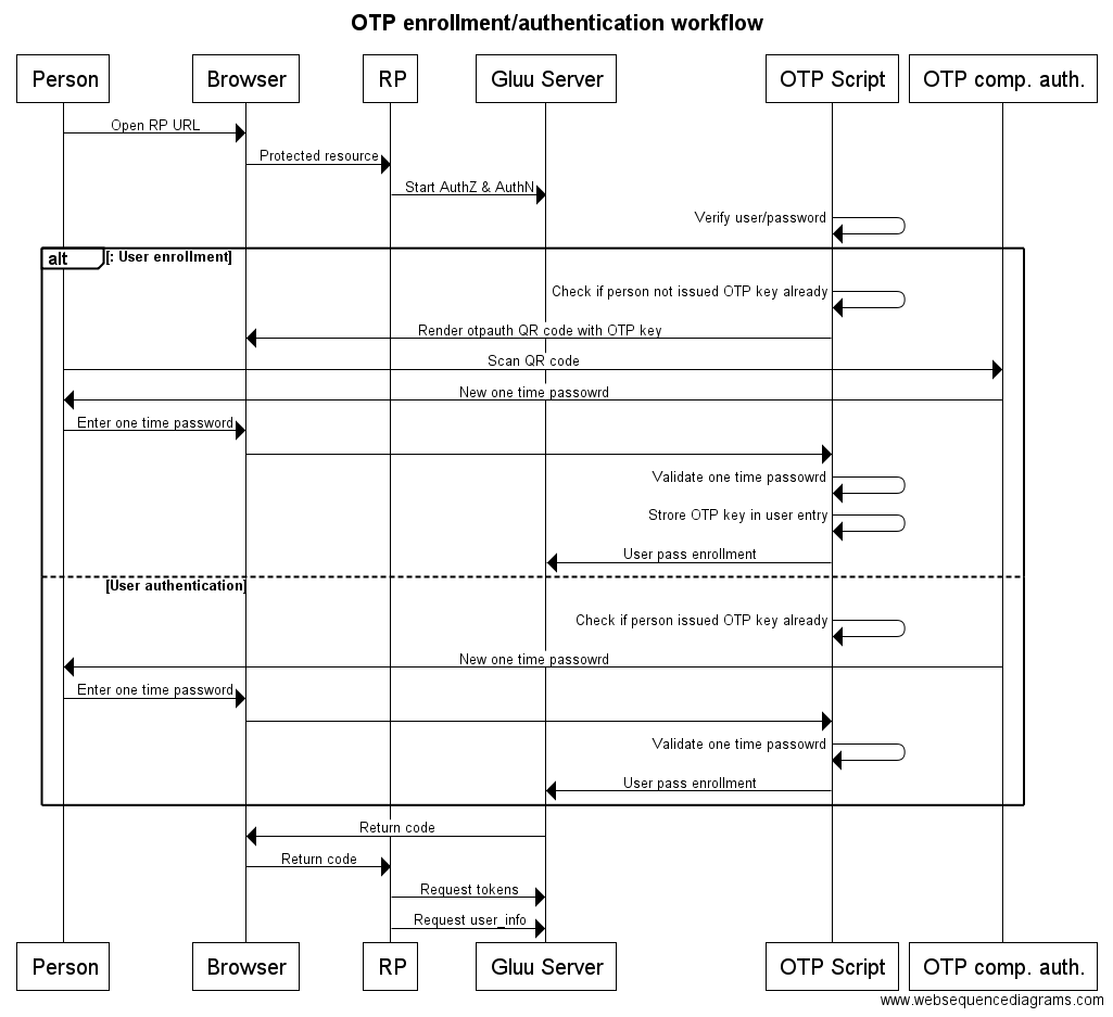 sequence diagram