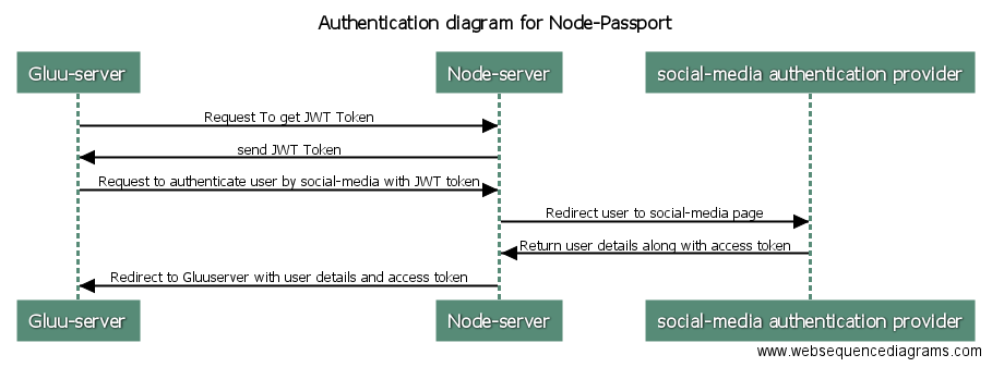 Sequence Diagram