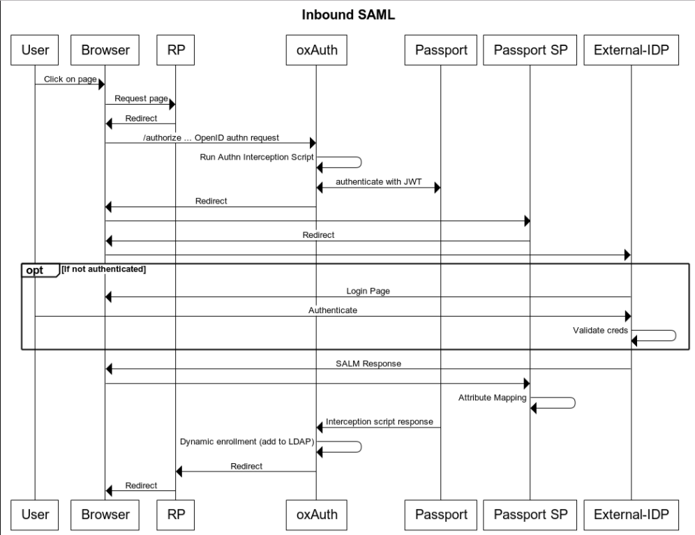 passport-saml-sequence-diagram