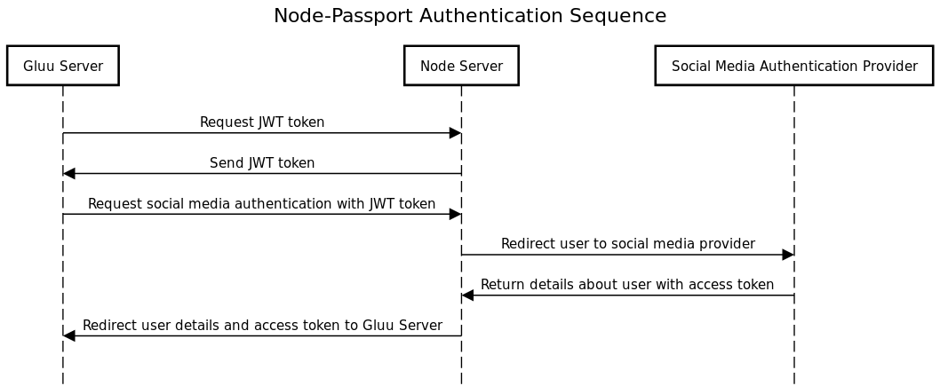 Sequence Diagram