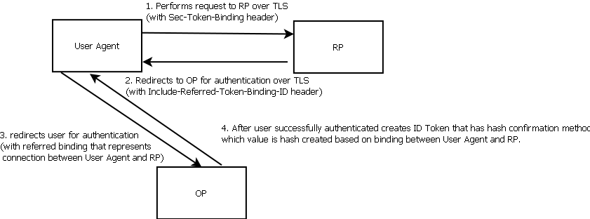 token_binding_overview