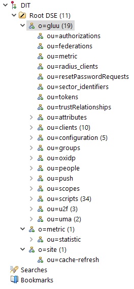 LDAP Data tree structure